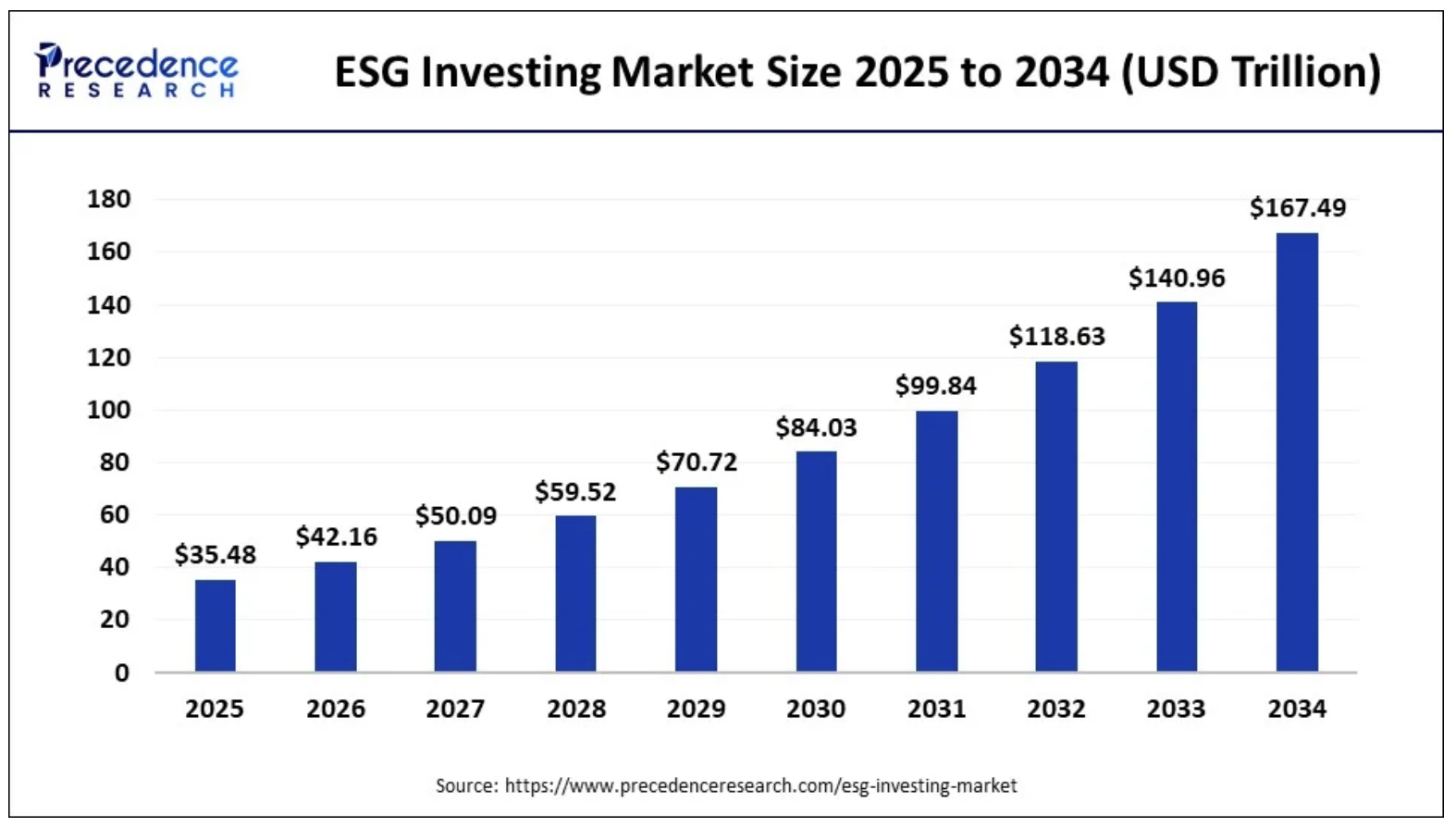 A chart showing the growth in ESG investing market size