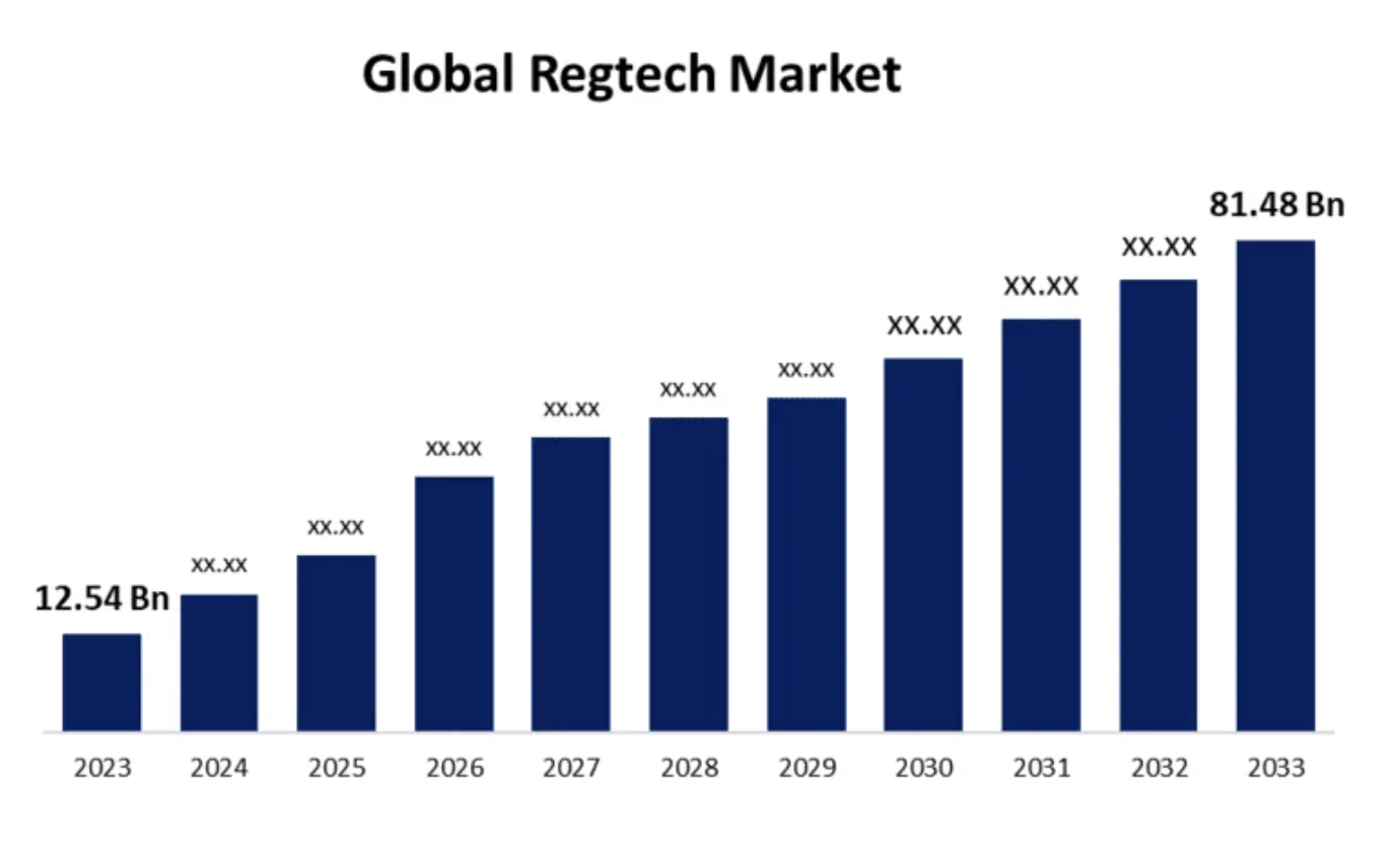 Regtech market growth trend