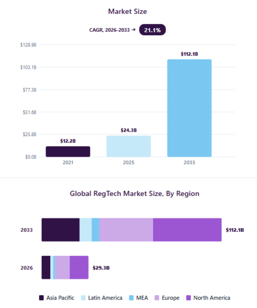 RegTech market CAGR