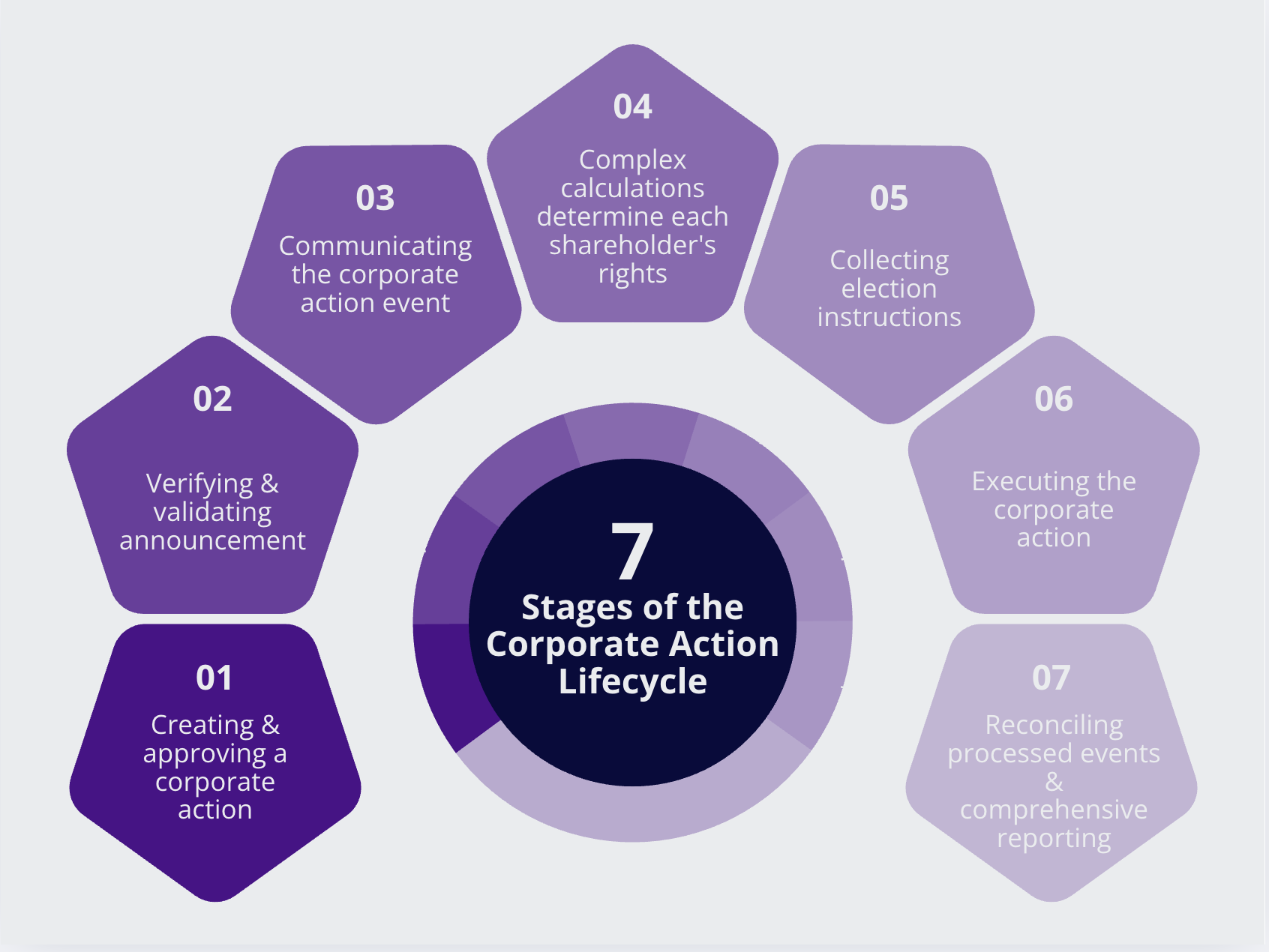 Seven Stages of the Corporate Action Lifecycle