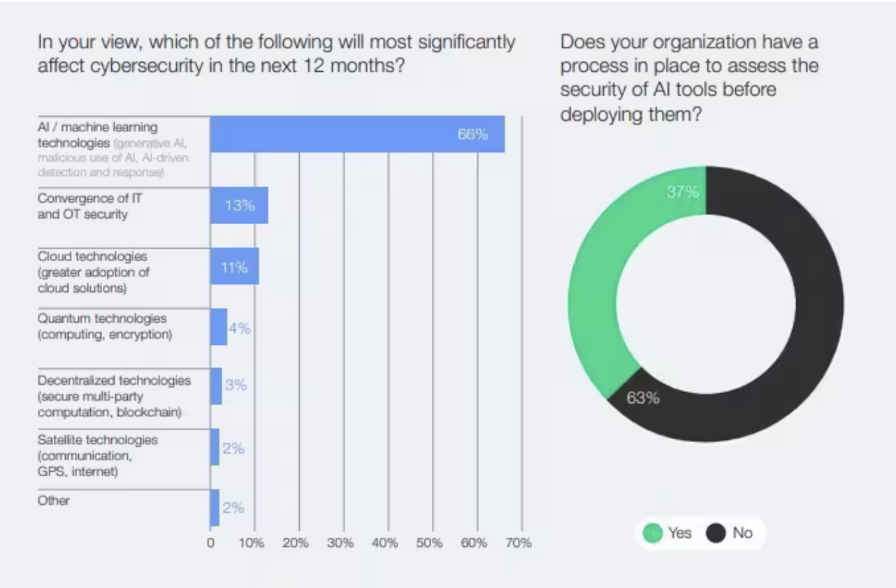 Graph showing the rising influence of AI on cybersecurity