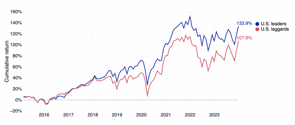graph showing the increasing value of governance on competitiveness of US companies