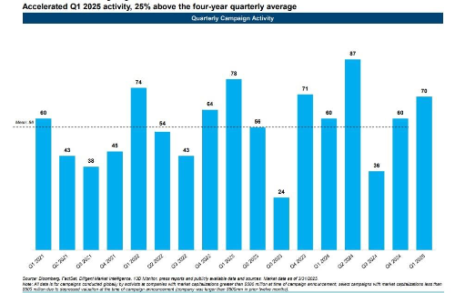 Graph showing the rise in average activist activity in q1 proxy season of 2025