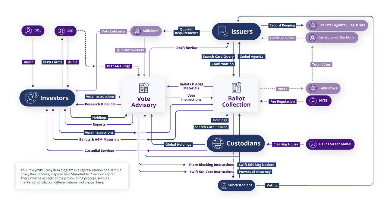 The legacy proxy voting process