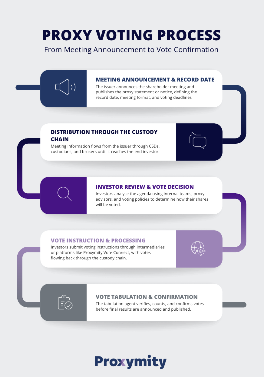 How does proxy voting work in practice?