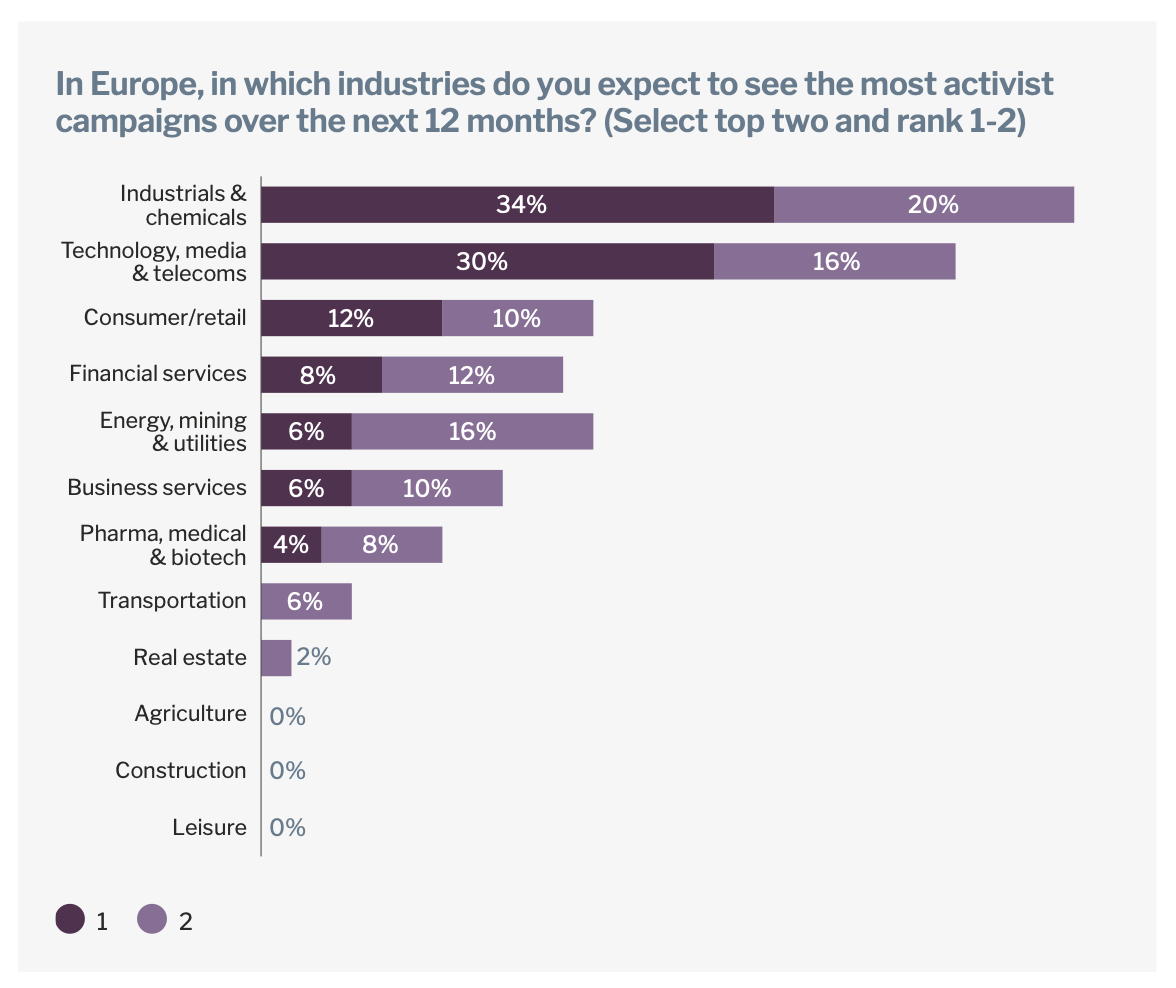 A recent Skadden study identifies industrials, chemicals, technology, media, and telecoms as the European sectors most likely to face shareholder activism in 2026.