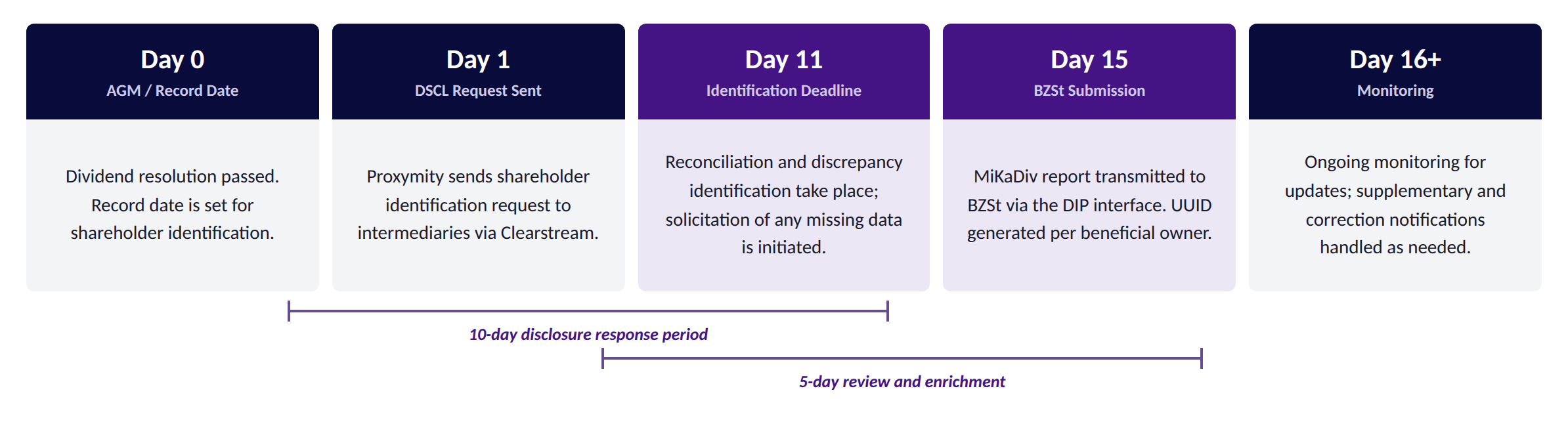 MiKaDiv reporting cycle timeline